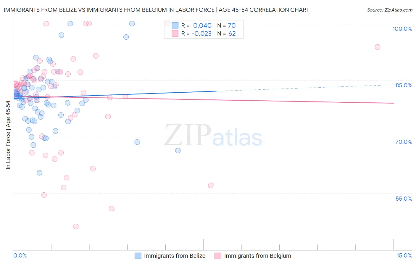 Immigrants from Belize vs Immigrants from Belgium In Labor Force | Age 45-54