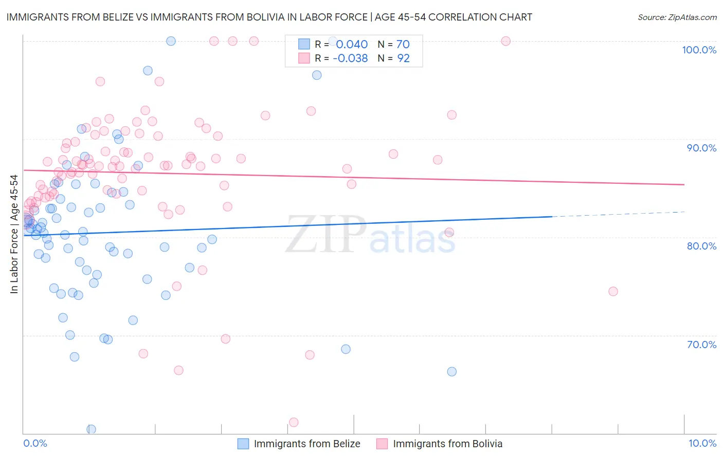 Immigrants from Belize vs Immigrants from Bolivia In Labor Force | Age 45-54