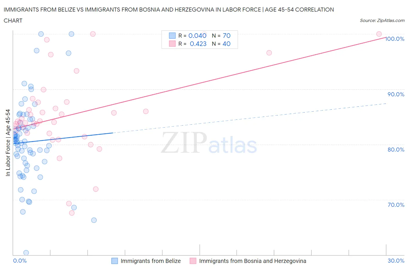 Immigrants from Belize vs Immigrants from Bosnia and Herzegovina In Labor Force | Age 45-54