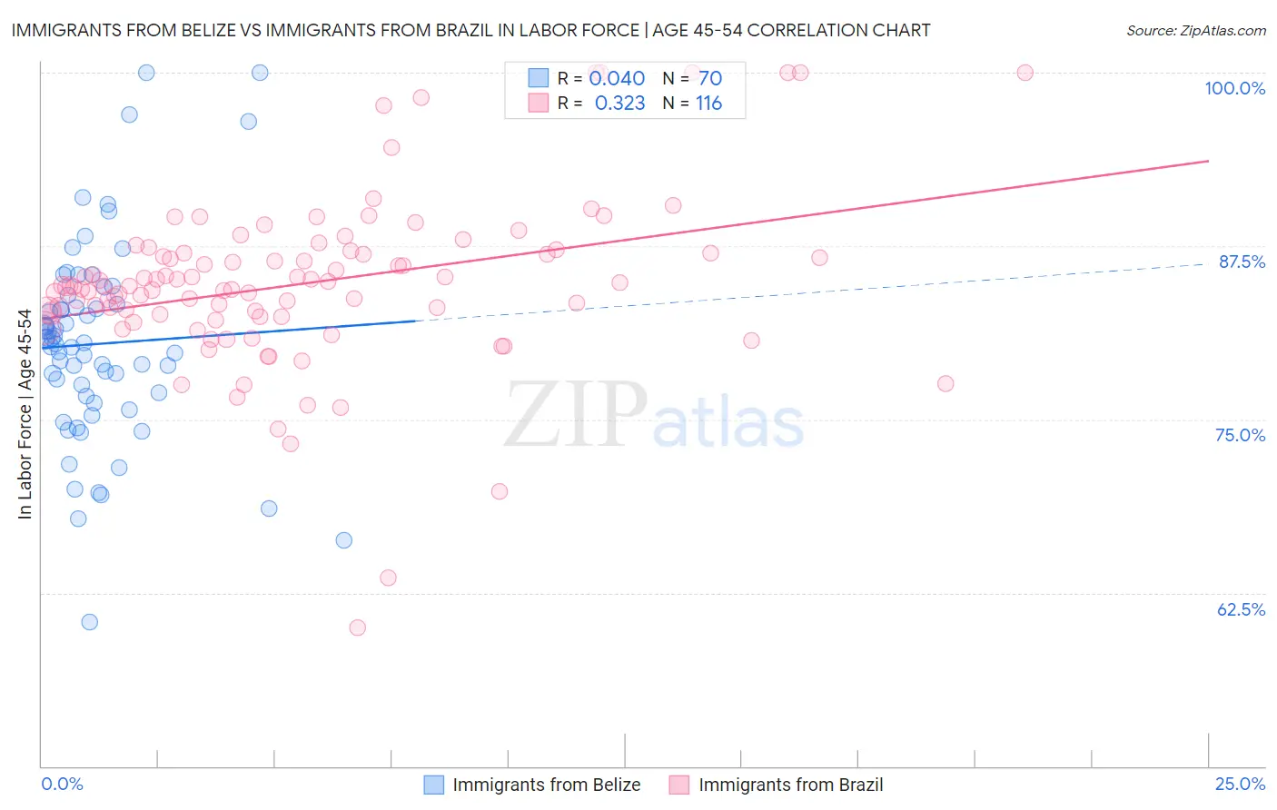 Immigrants from Belize vs Immigrants from Brazil In Labor Force | Age 45-54