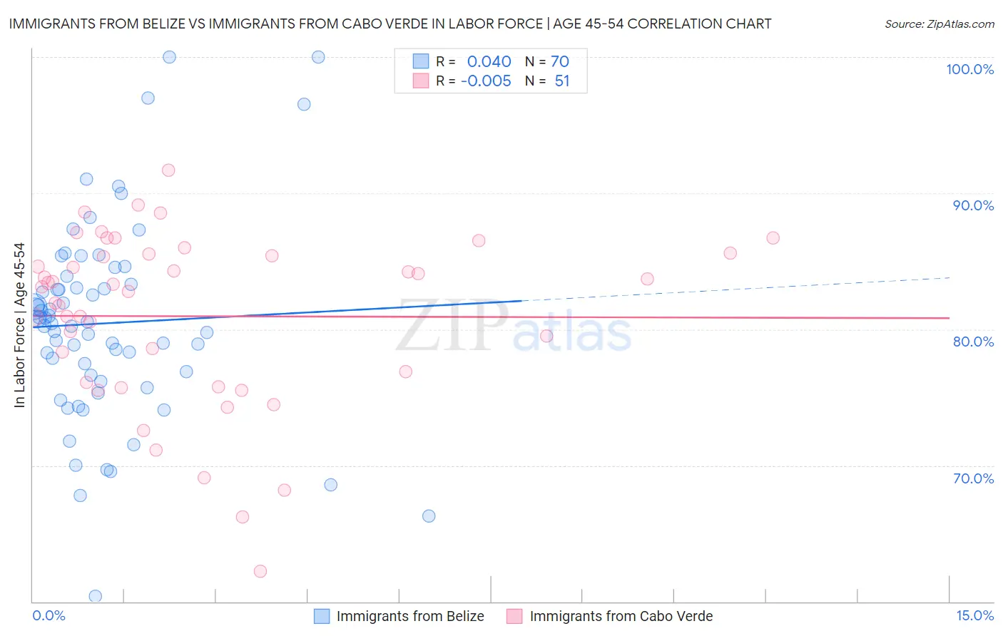 Immigrants from Belize vs Immigrants from Cabo Verde In Labor Force | Age 45-54