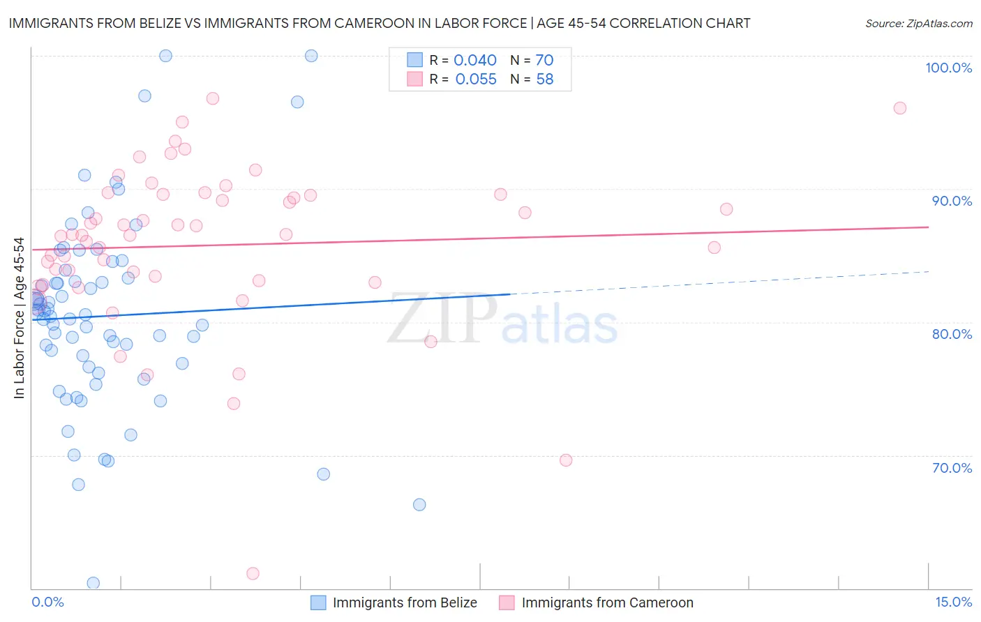 Immigrants from Belize vs Immigrants from Cameroon In Labor Force | Age 45-54