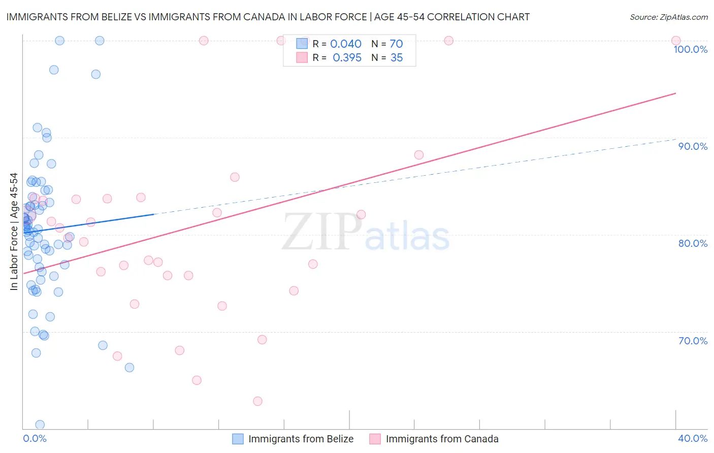 Immigrants from Belize vs Immigrants from Canada In Labor Force | Age 45-54