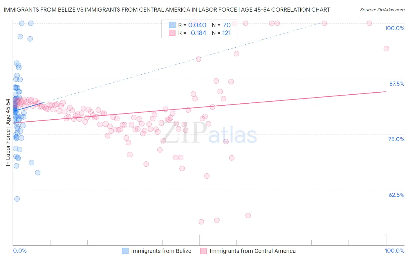 Immigrants from Belize vs Immigrants from Central America In Labor Force | Age 45-54