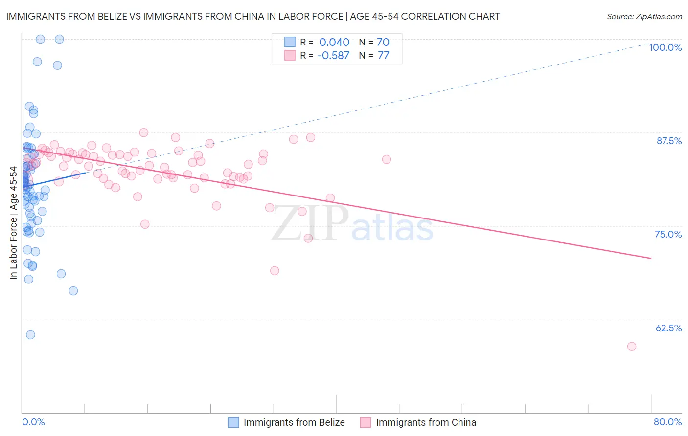 Immigrants from Belize vs Immigrants from China In Labor Force | Age 45-54