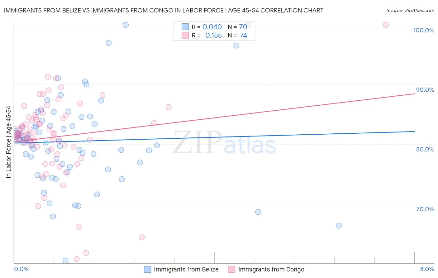 Immigrants from Belize vs Immigrants from Congo In Labor Force | Age 45-54