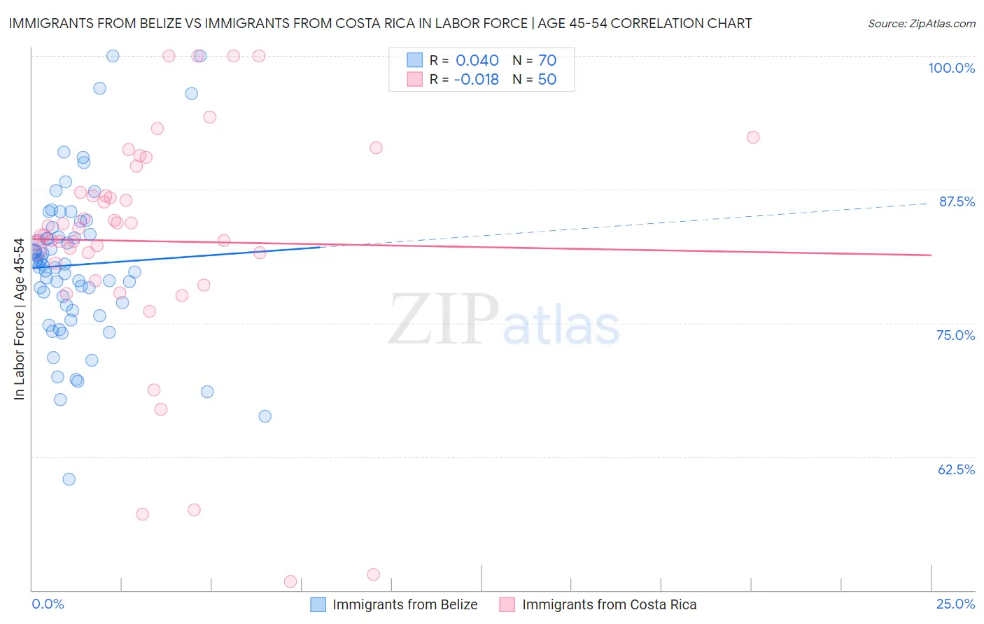 Immigrants from Belize vs Immigrants from Costa Rica In Labor Force | Age 45-54