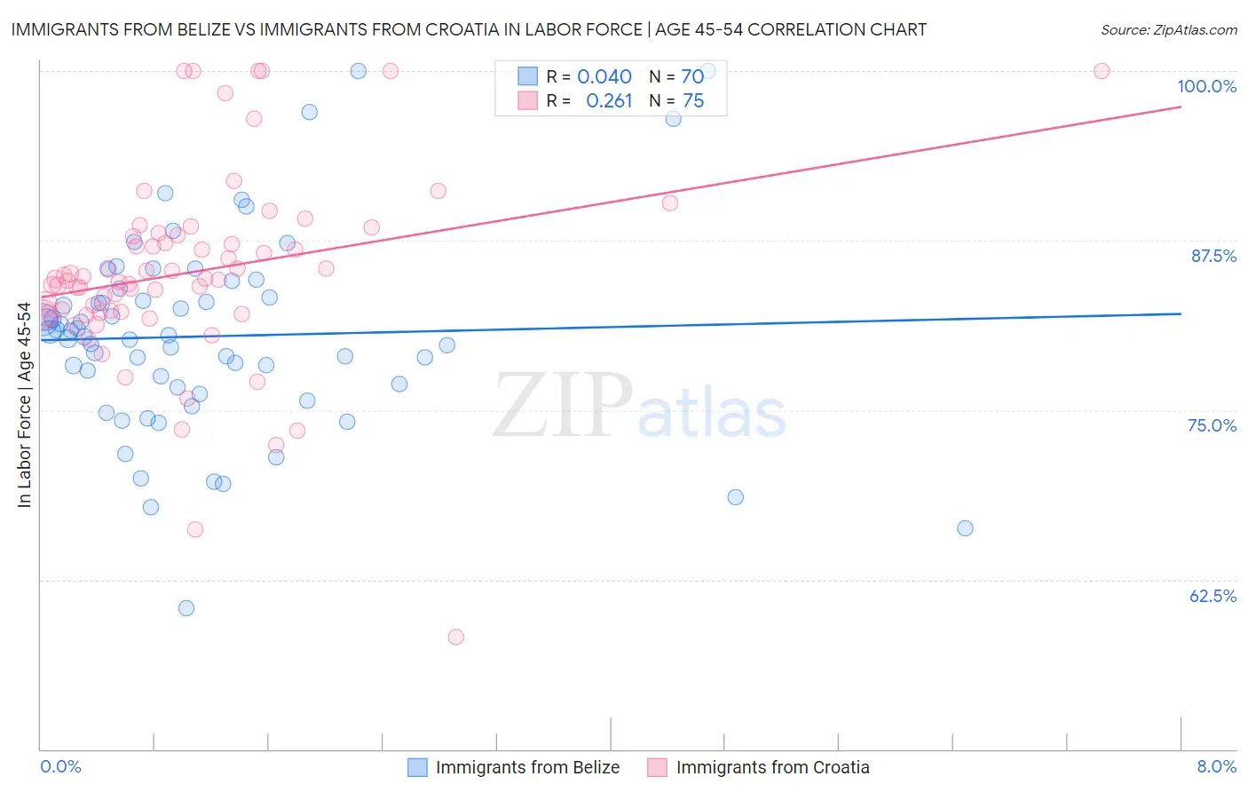 Immigrants from Belize vs Immigrants from Croatia In Labor Force | Age 45-54