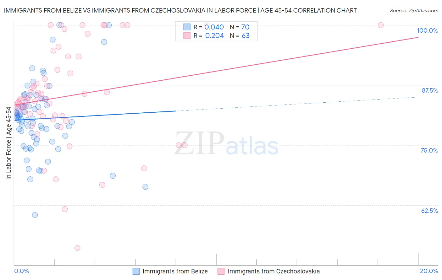 Immigrants from Belize vs Immigrants from Czechoslovakia In Labor Force | Age 45-54