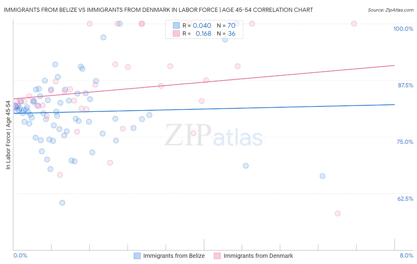 Immigrants from Belize vs Immigrants from Denmark In Labor Force | Age 45-54