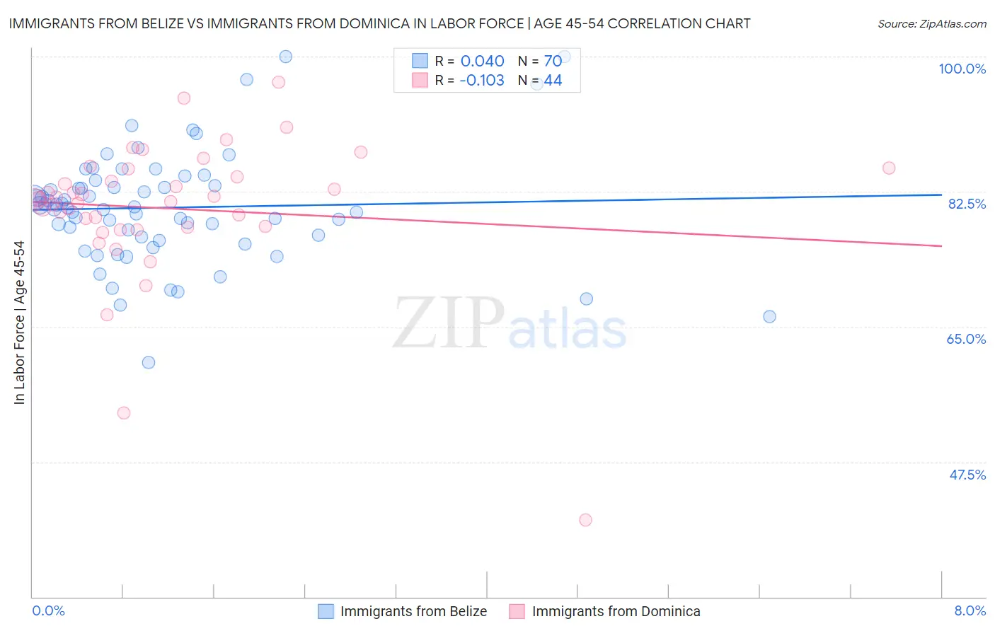 Immigrants from Belize vs Immigrants from Dominica In Labor Force | Age 45-54