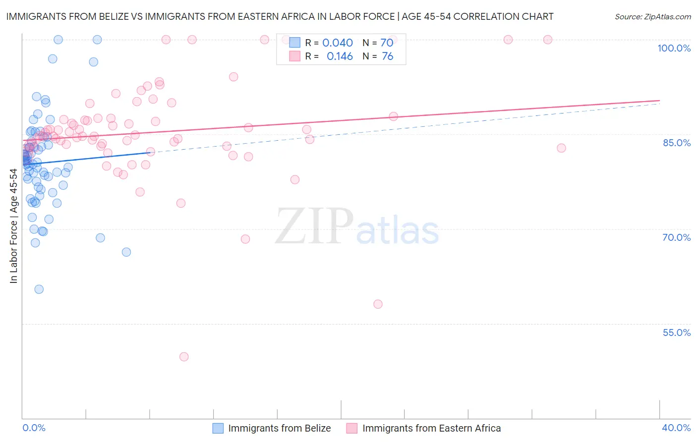 Immigrants from Belize vs Immigrants from Eastern Africa In Labor Force | Age 45-54
