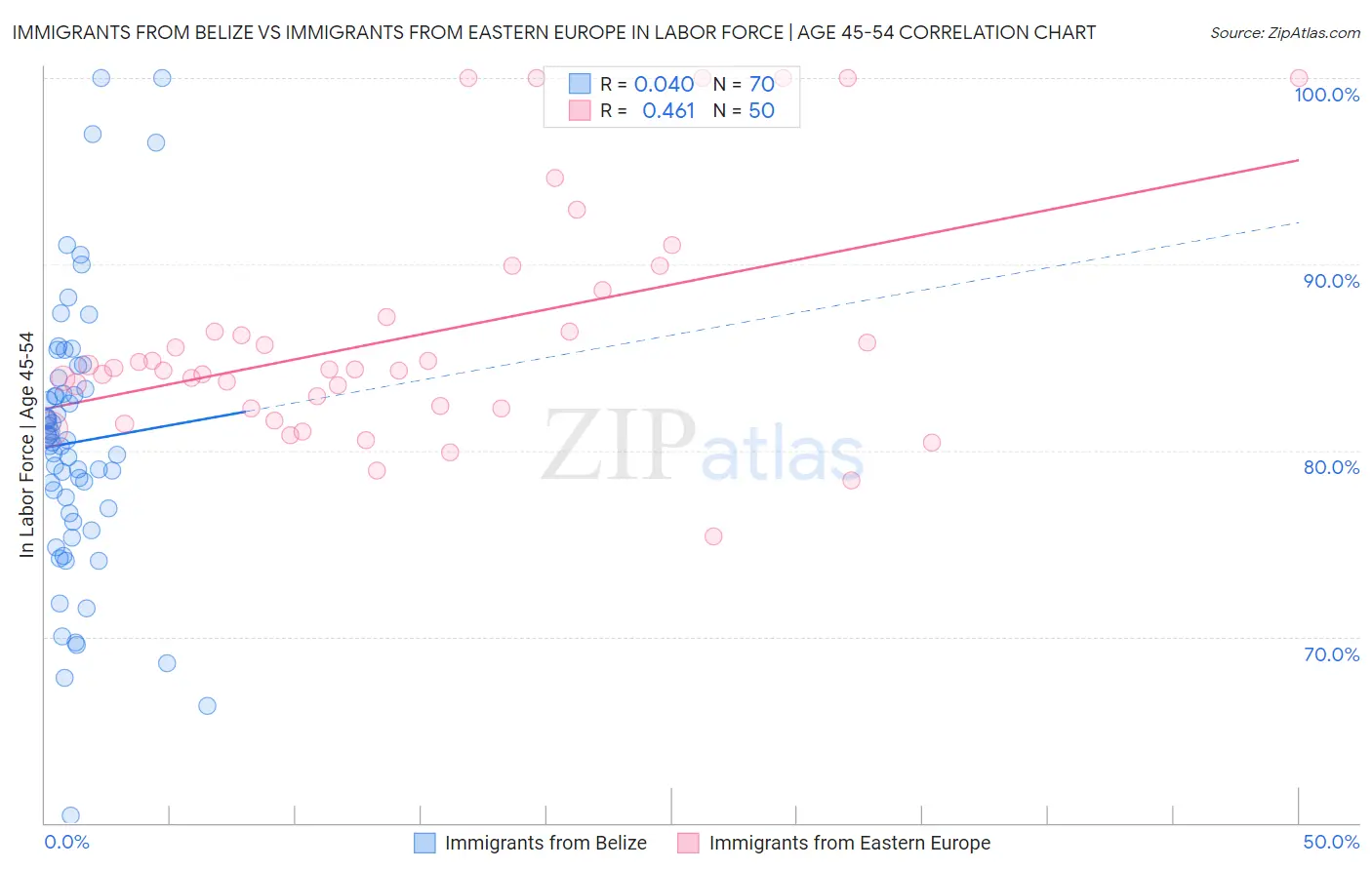 Immigrants from Belize vs Immigrants from Eastern Europe In Labor Force | Age 45-54
