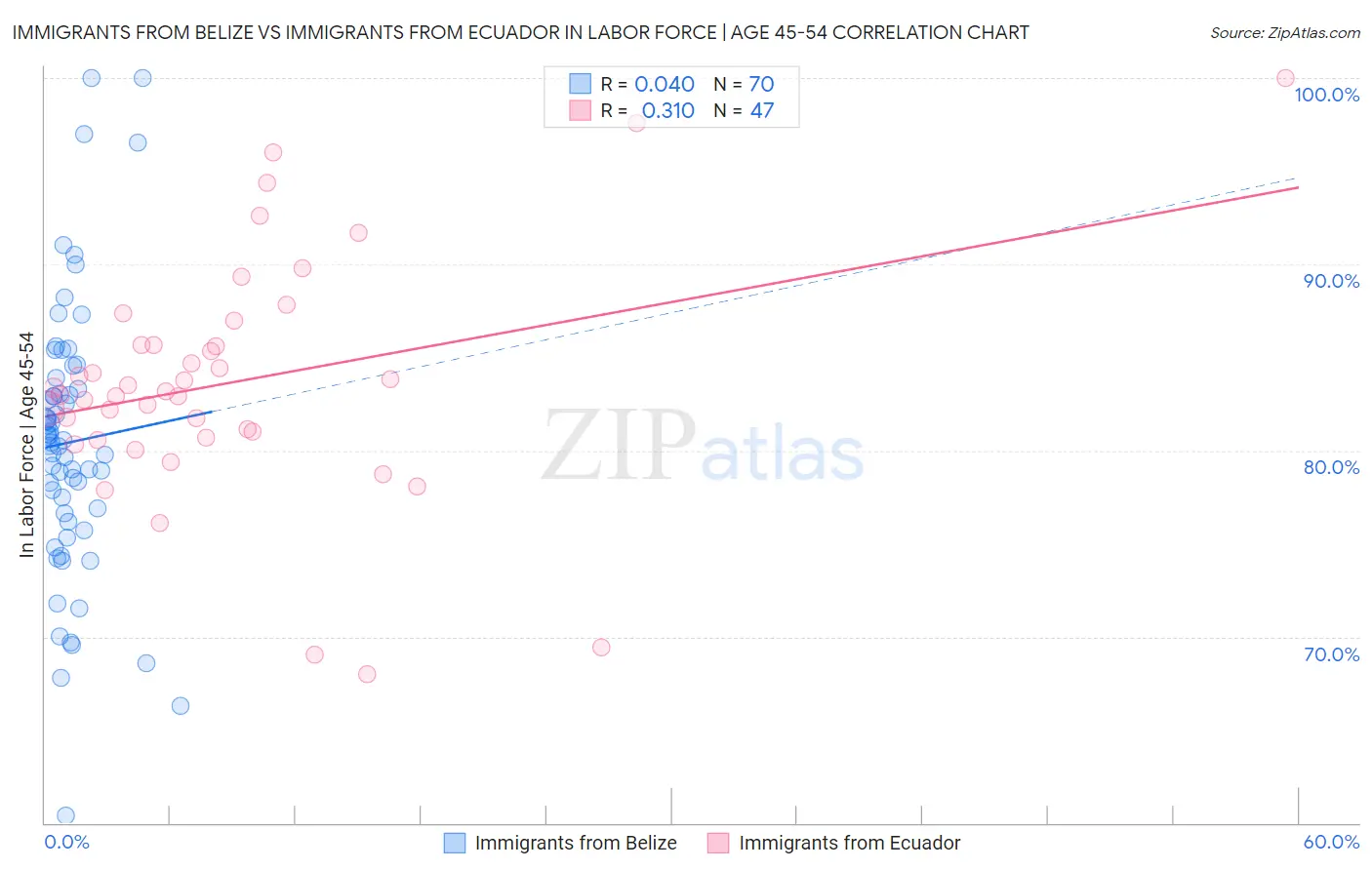 Immigrants from Belize vs Immigrants from Ecuador In Labor Force | Age 45-54