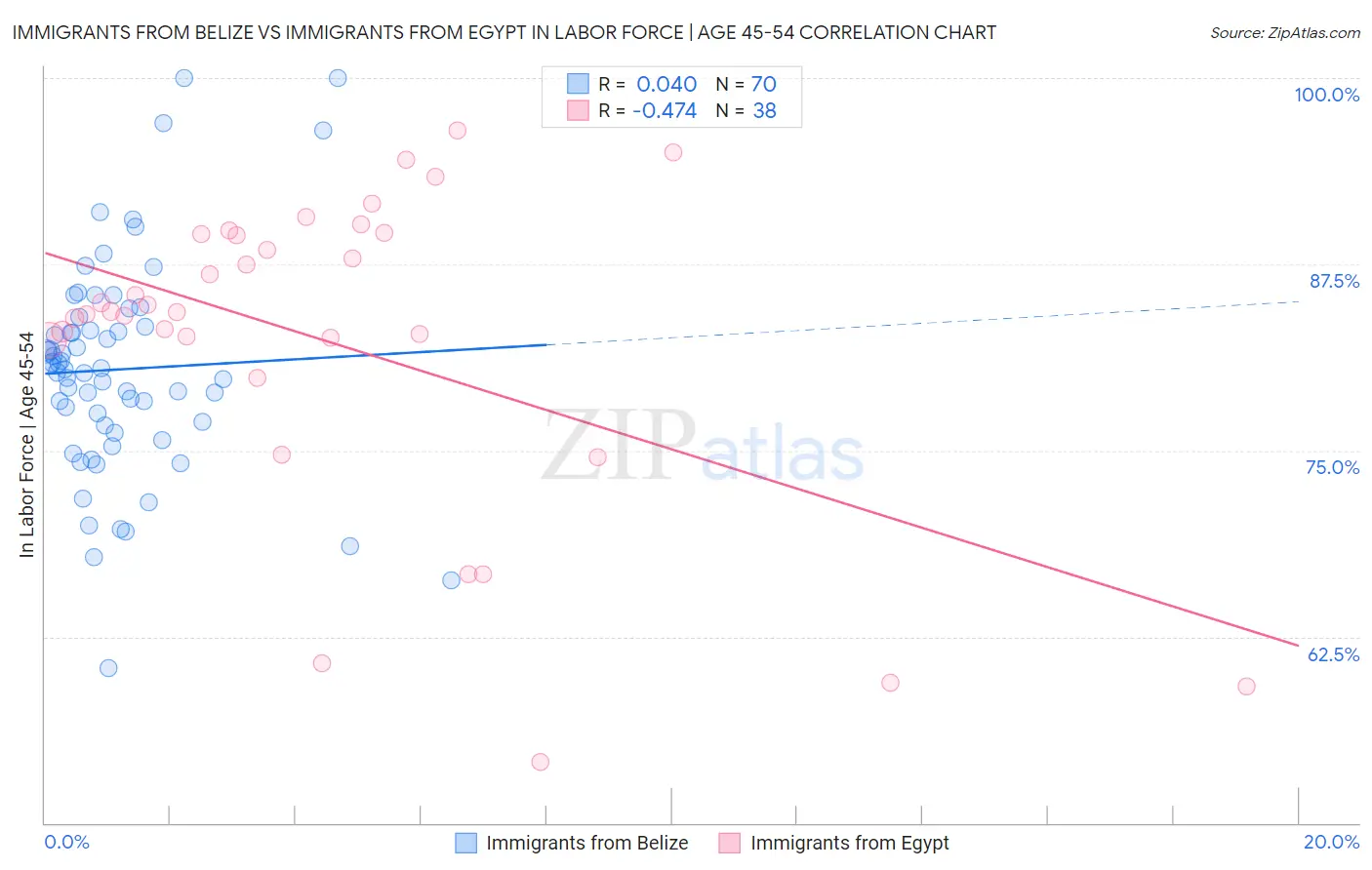 Immigrants from Belize vs Immigrants from Egypt In Labor Force | Age 45-54