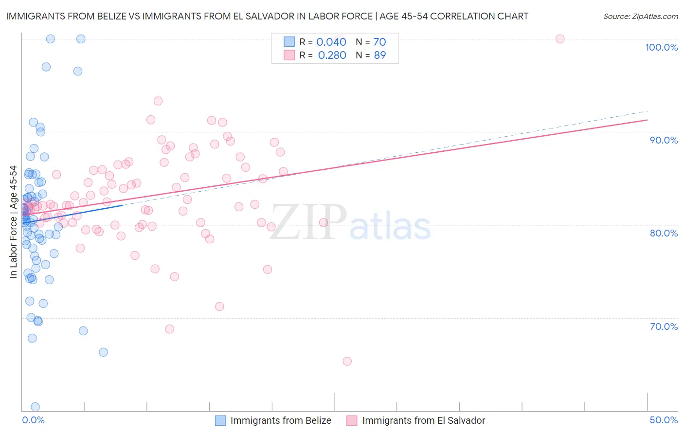 Immigrants from Belize vs Immigrants from El Salvador In Labor Force | Age 45-54