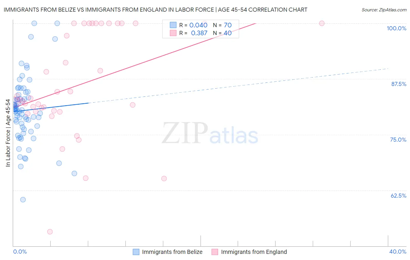 Immigrants from Belize vs Immigrants from England In Labor Force | Age 45-54