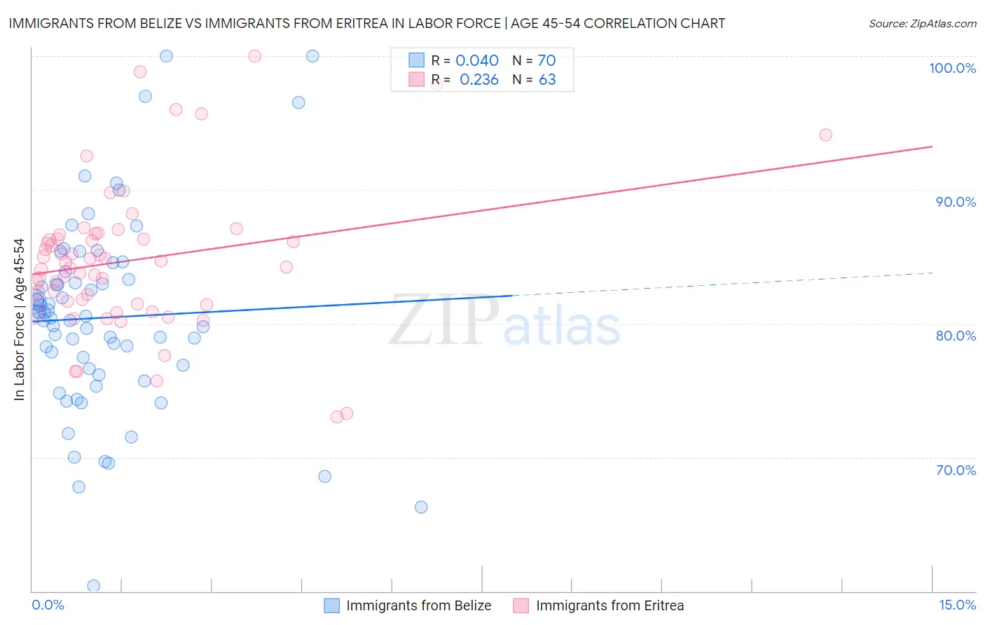 Immigrants from Belize vs Immigrants from Eritrea In Labor Force | Age 45-54