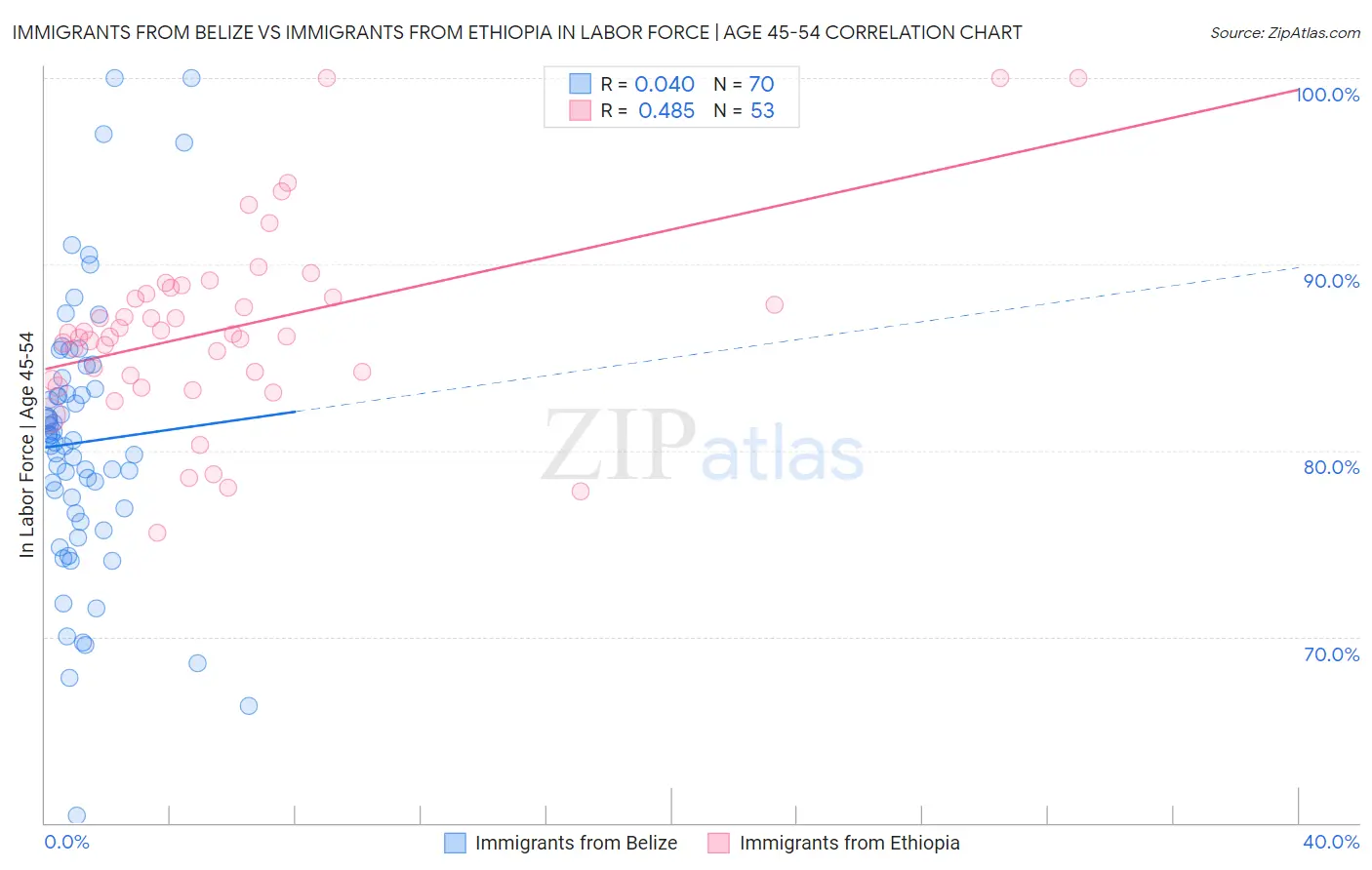 Immigrants from Belize vs Immigrants from Ethiopia In Labor Force | Age 45-54