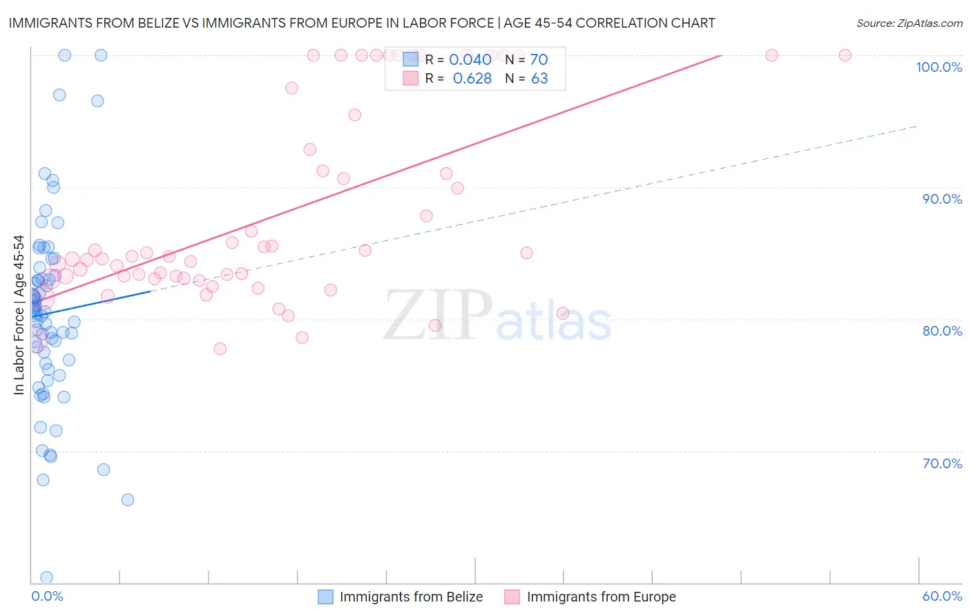 Immigrants from Belize vs Immigrants from Europe In Labor Force | Age 45-54