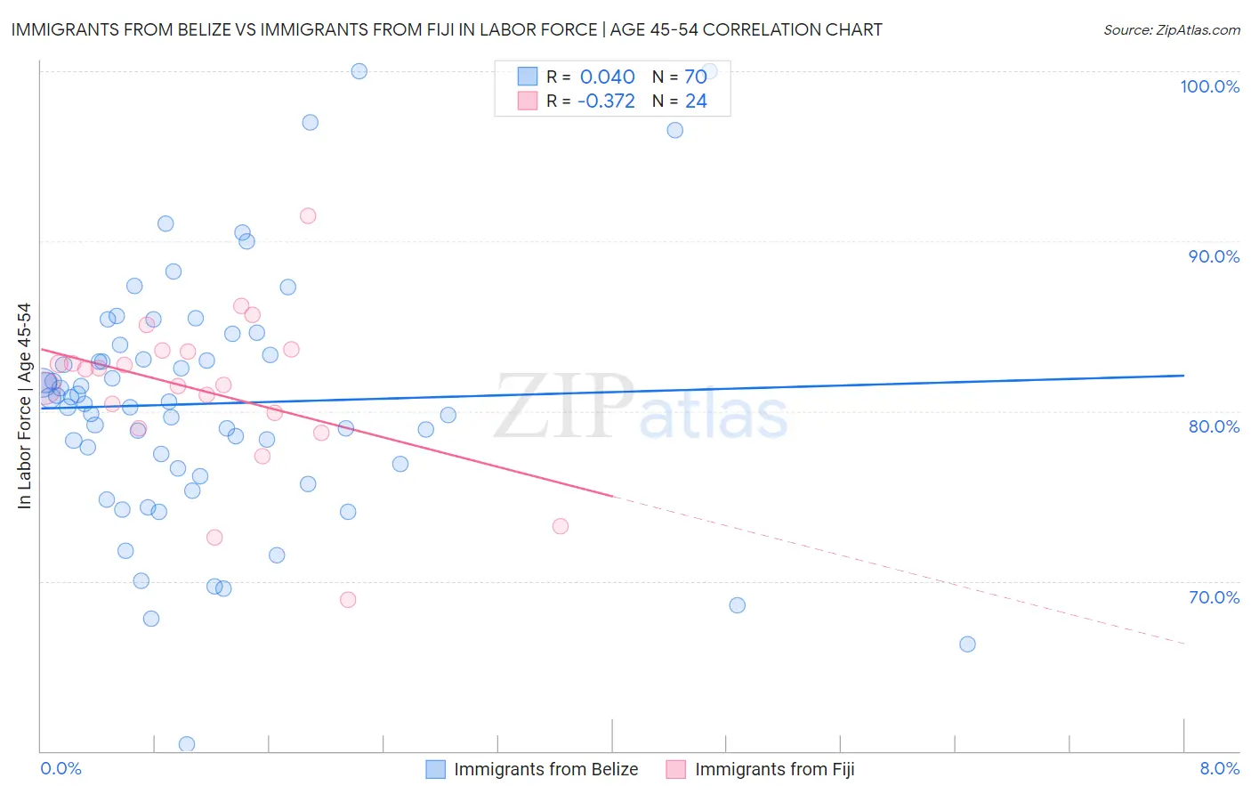 Immigrants from Belize vs Immigrants from Fiji In Labor Force | Age 45-54