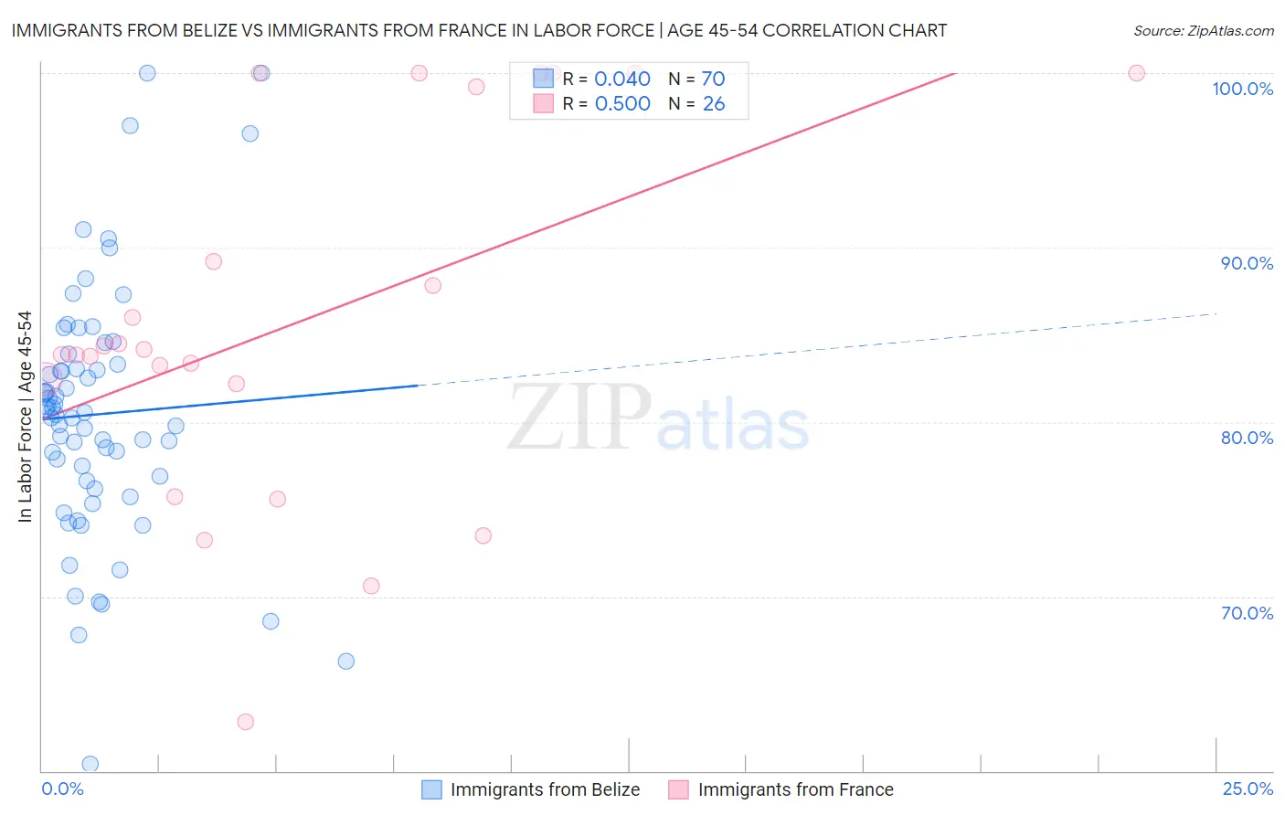 Immigrants from Belize vs Immigrants from France In Labor Force | Age 45-54