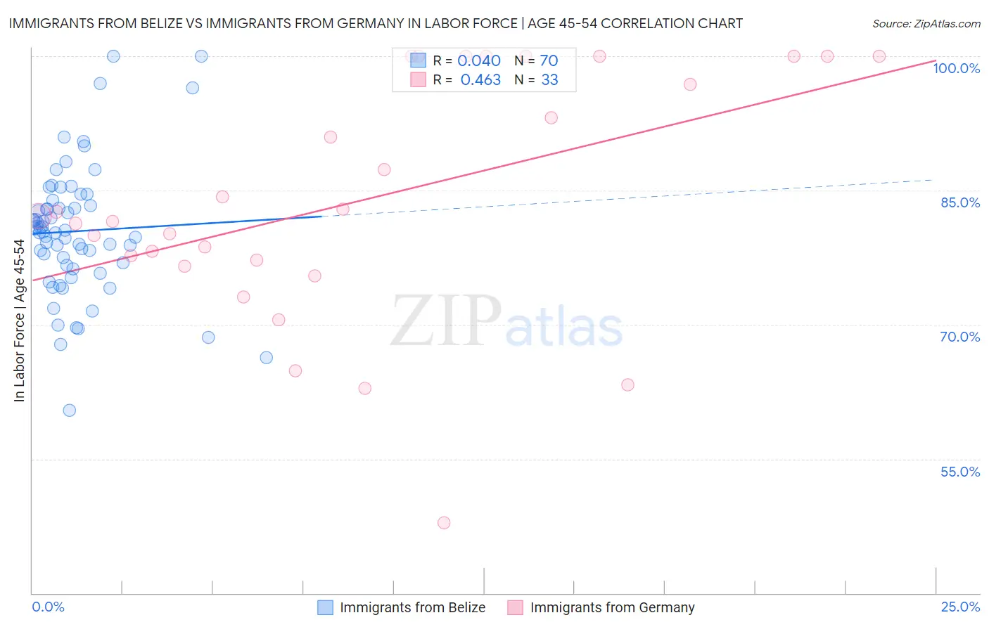 Immigrants from Belize vs Immigrants from Germany In Labor Force | Age 45-54