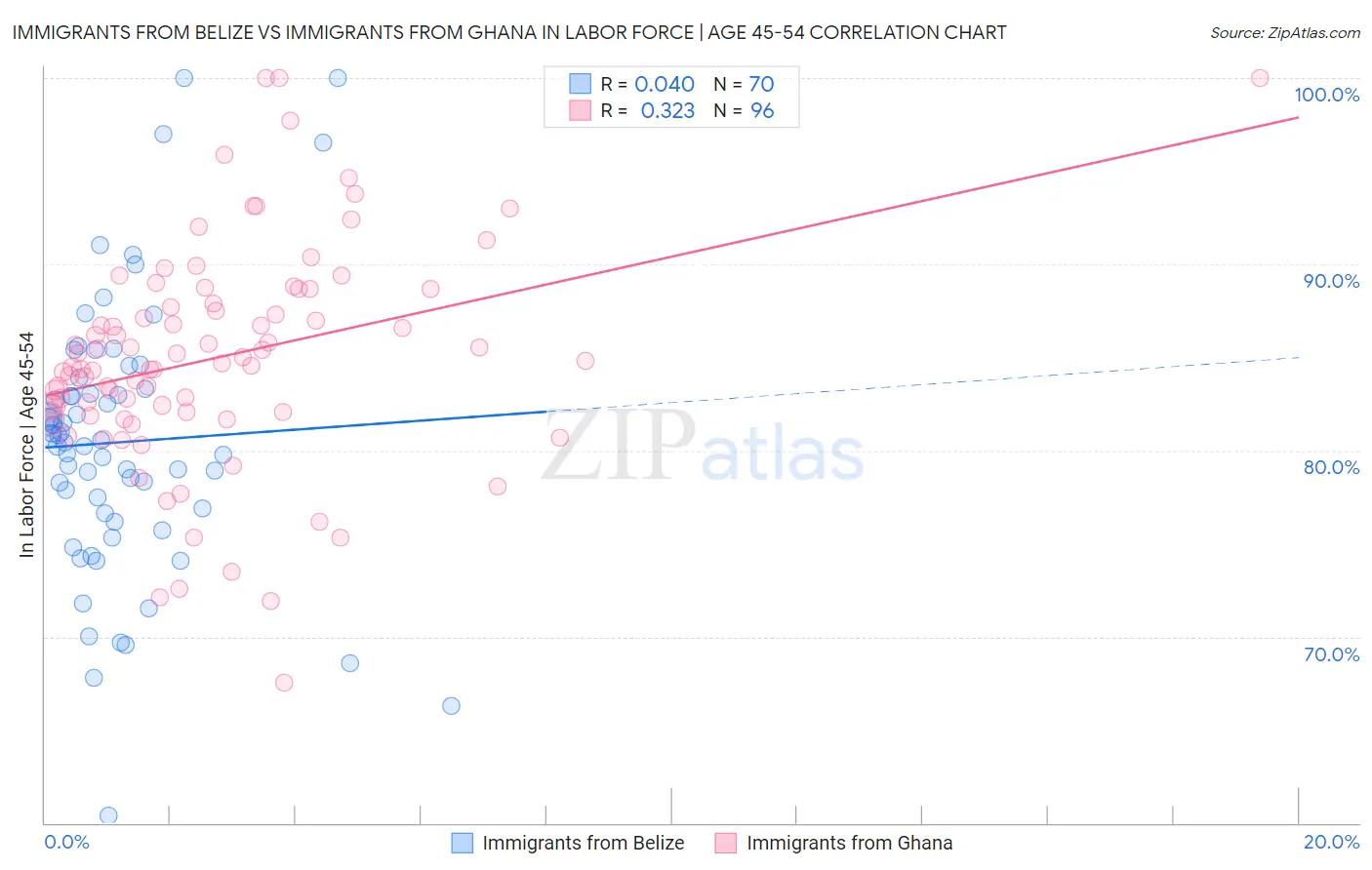 Immigrants from Belize vs Immigrants from Ghana In Labor Force | Age 45-54