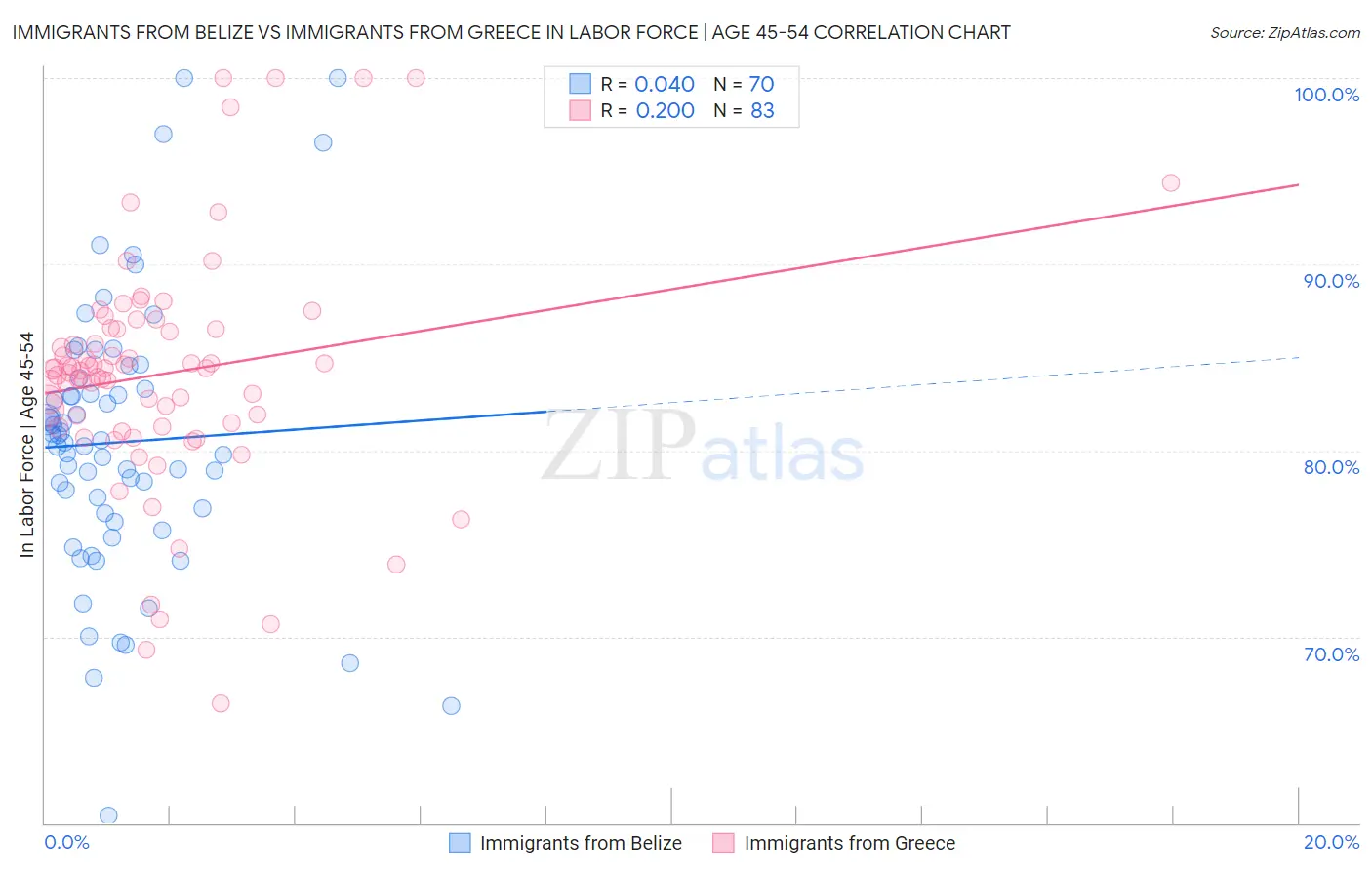 Immigrants from Belize vs Immigrants from Greece In Labor Force | Age 45-54