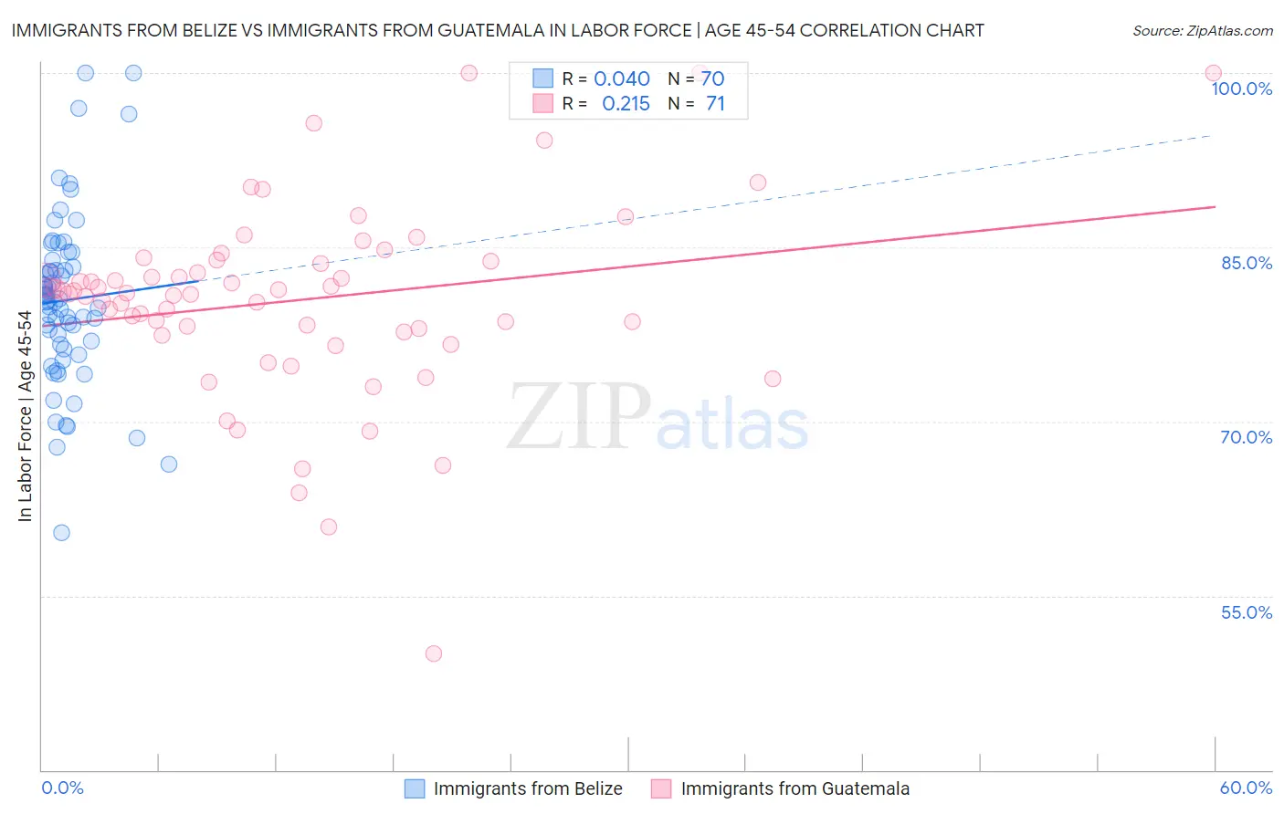 Immigrants from Belize vs Immigrants from Guatemala In Labor Force | Age 45-54