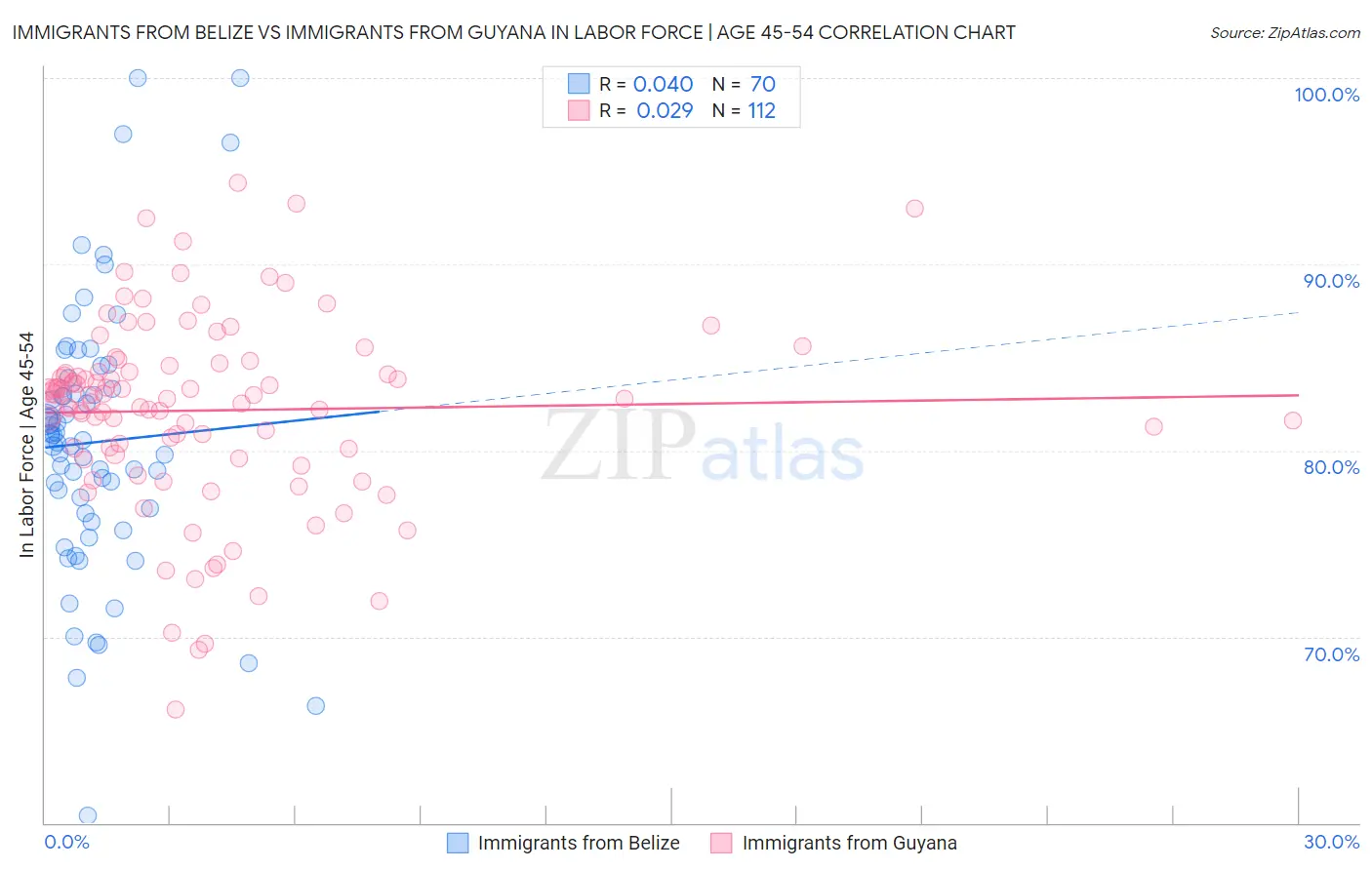 Immigrants from Belize vs Immigrants from Guyana In Labor Force | Age 45-54