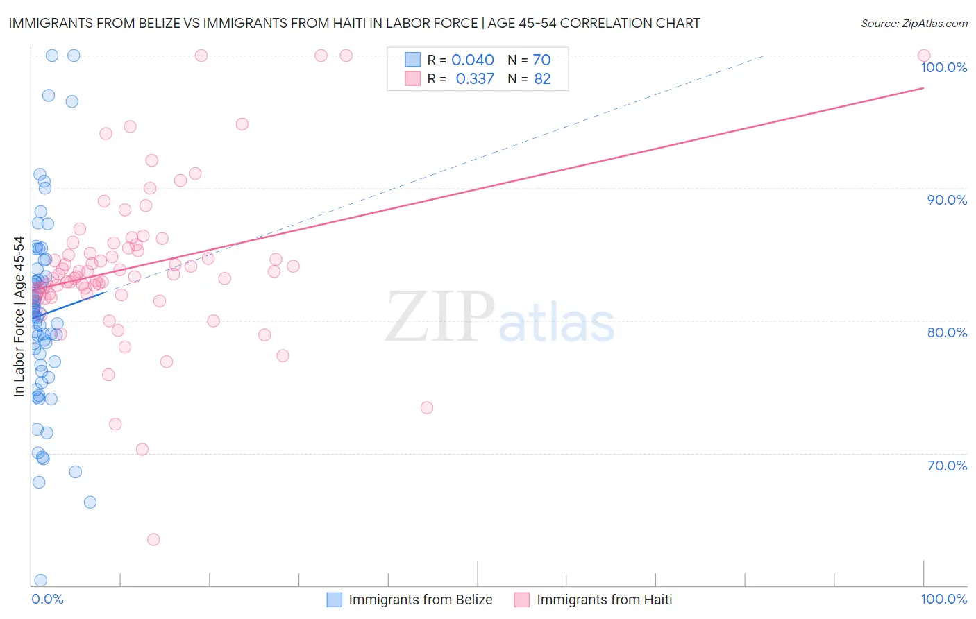 Immigrants from Belize vs Immigrants from Haiti In Labor Force | Age 45-54