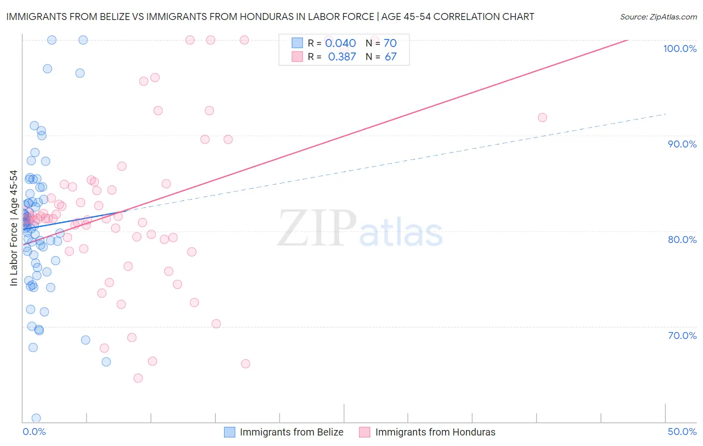 Immigrants from Belize vs Immigrants from Honduras In Labor Force | Age 45-54