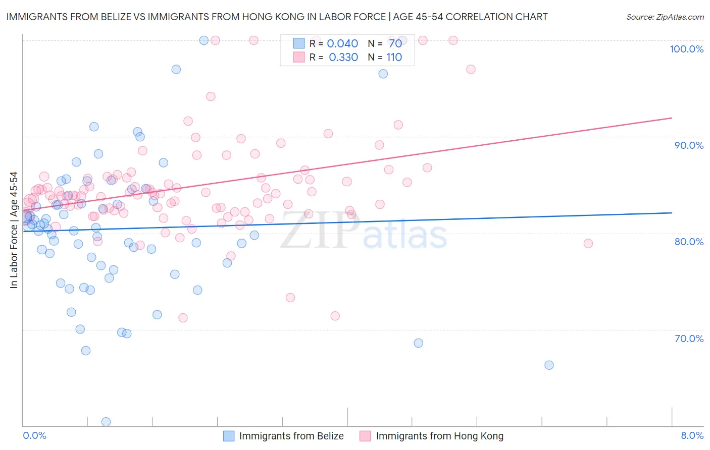 Immigrants from Belize vs Immigrants from Hong Kong In Labor Force | Age 45-54