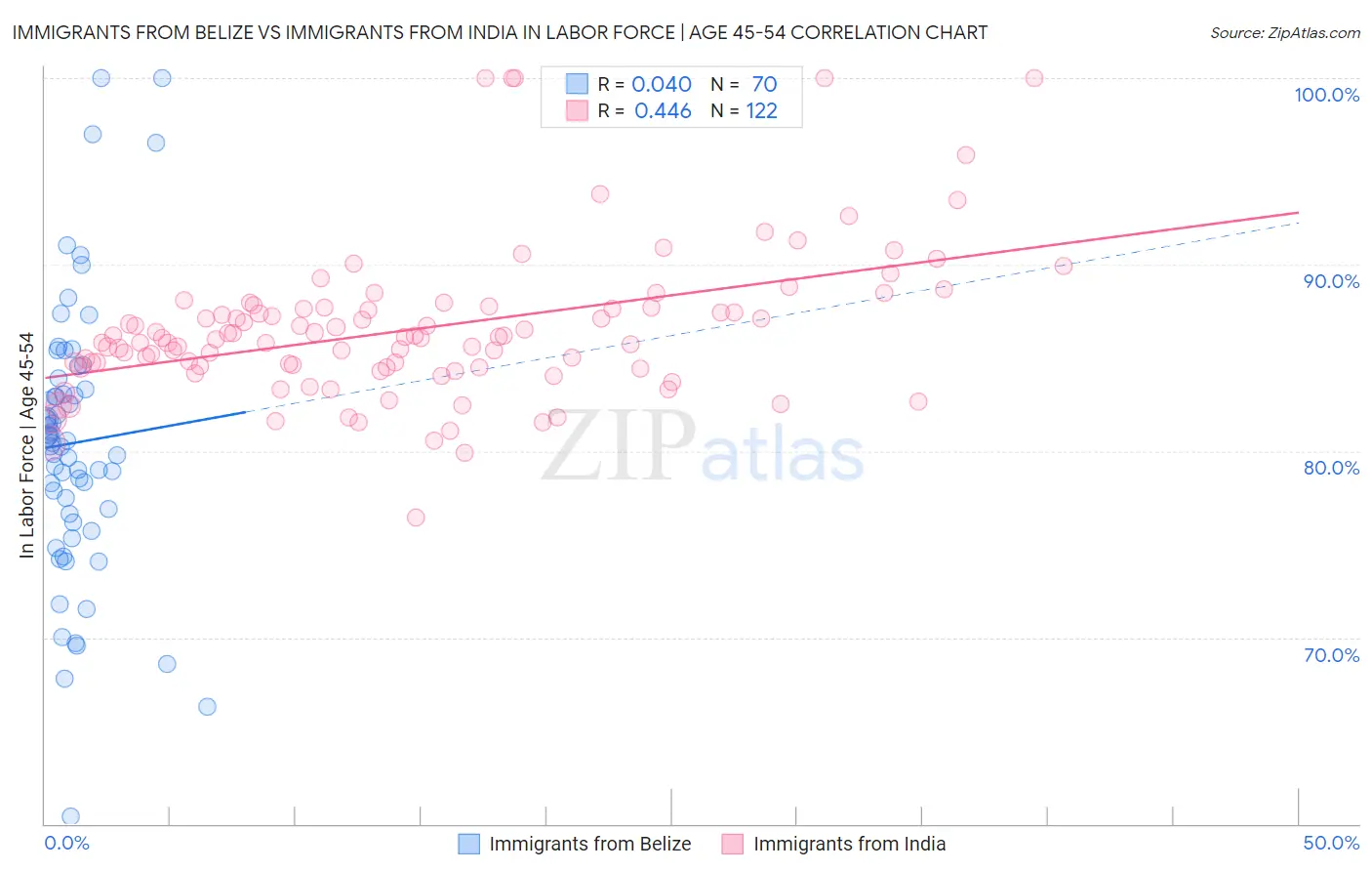 Immigrants from Belize vs Immigrants from India In Labor Force | Age 45-54