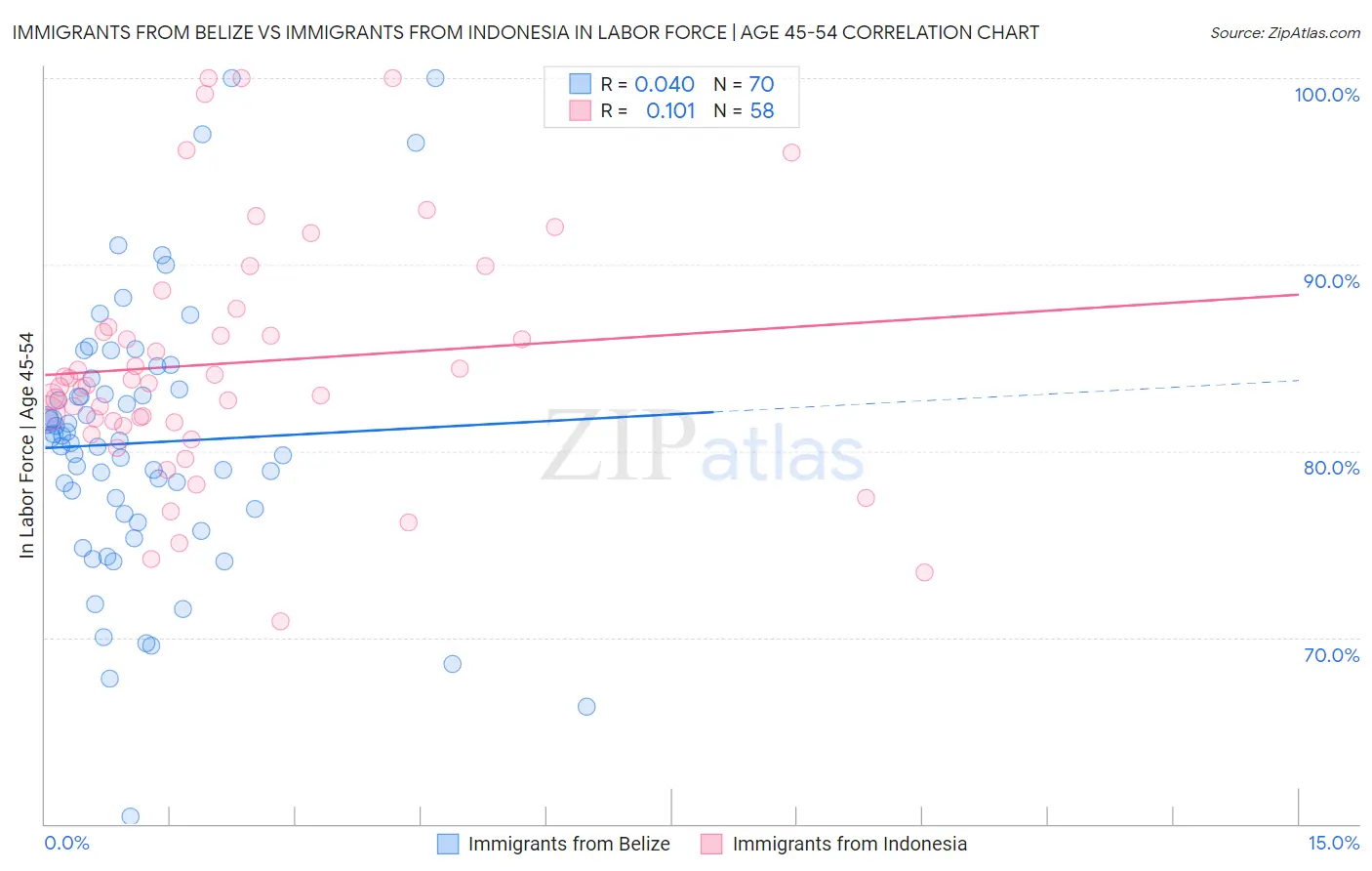 Immigrants from Belize vs Immigrants from Indonesia In Labor Force | Age 45-54