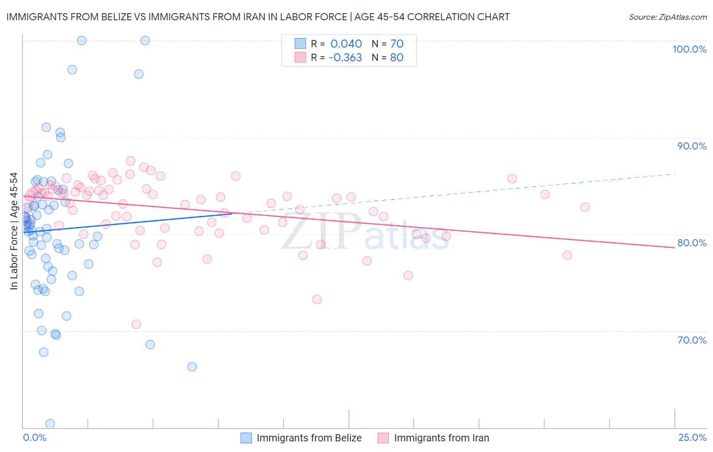 Immigrants from Belize vs Immigrants from Iran In Labor Force | Age 45-54