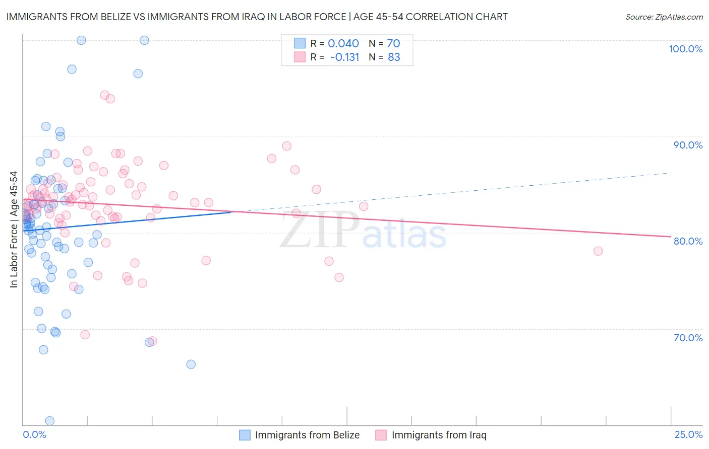 Immigrants from Belize vs Immigrants from Iraq In Labor Force | Age 45-54