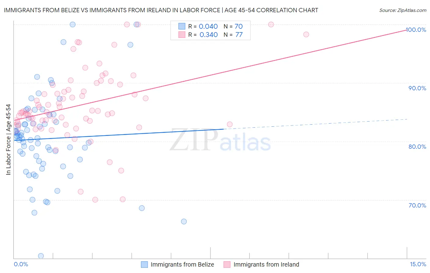 Immigrants from Belize vs Immigrants from Ireland In Labor Force | Age 45-54