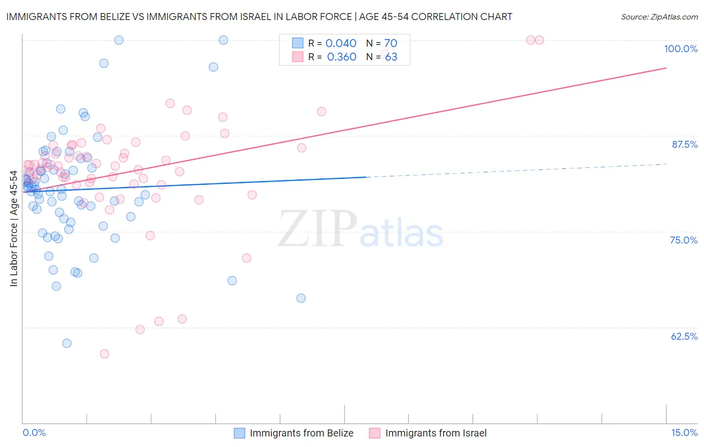 Immigrants from Belize vs Immigrants from Israel In Labor Force | Age 45-54