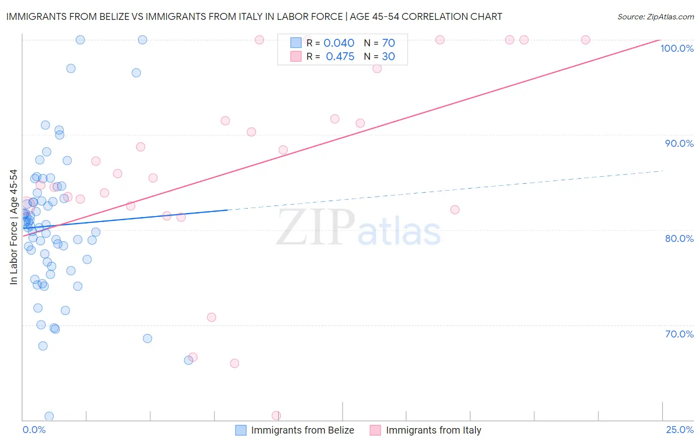 Immigrants from Belize vs Immigrants from Italy In Labor Force | Age 45-54