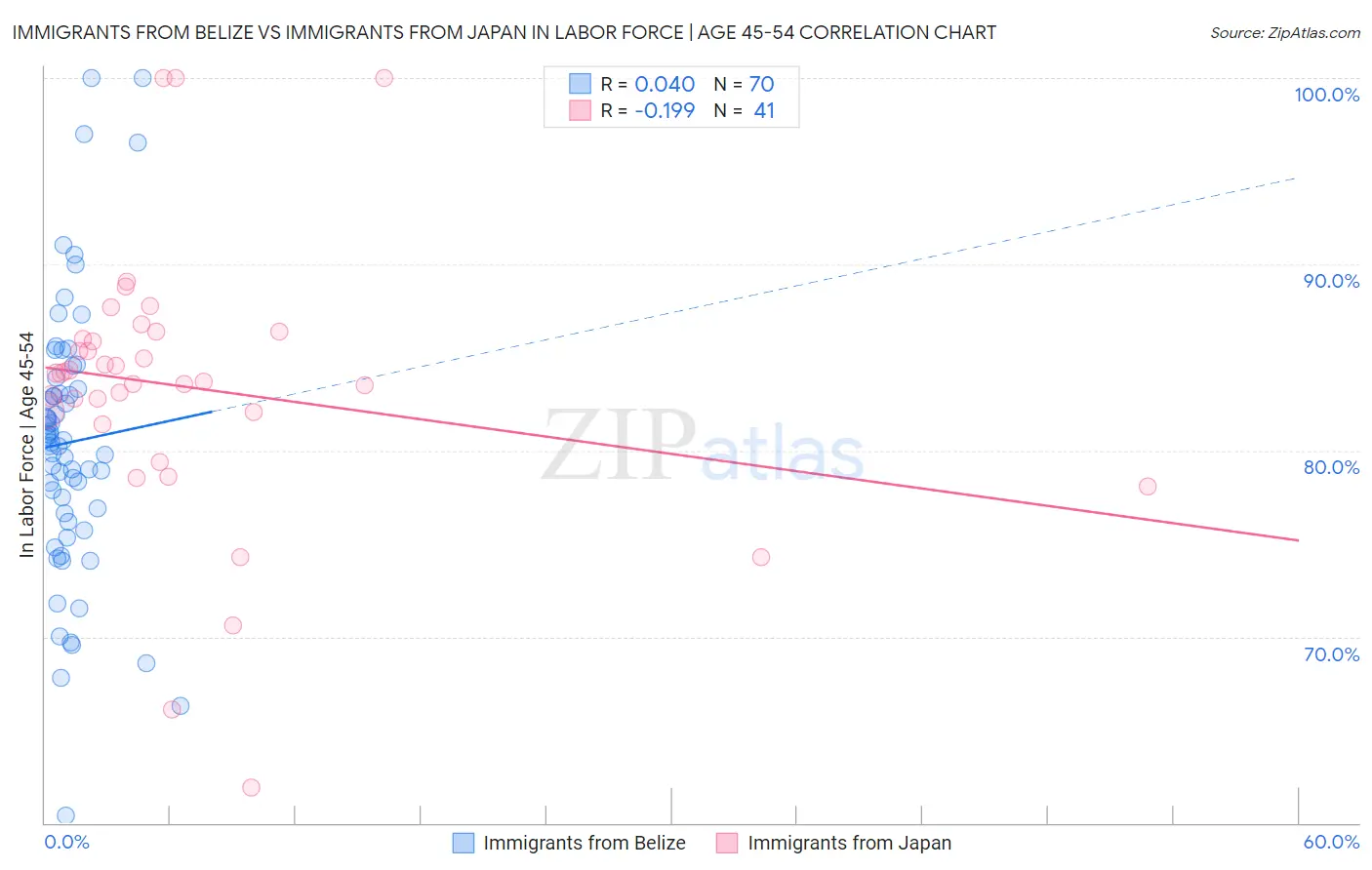 Immigrants from Belize vs Immigrants from Japan In Labor Force | Age 45-54