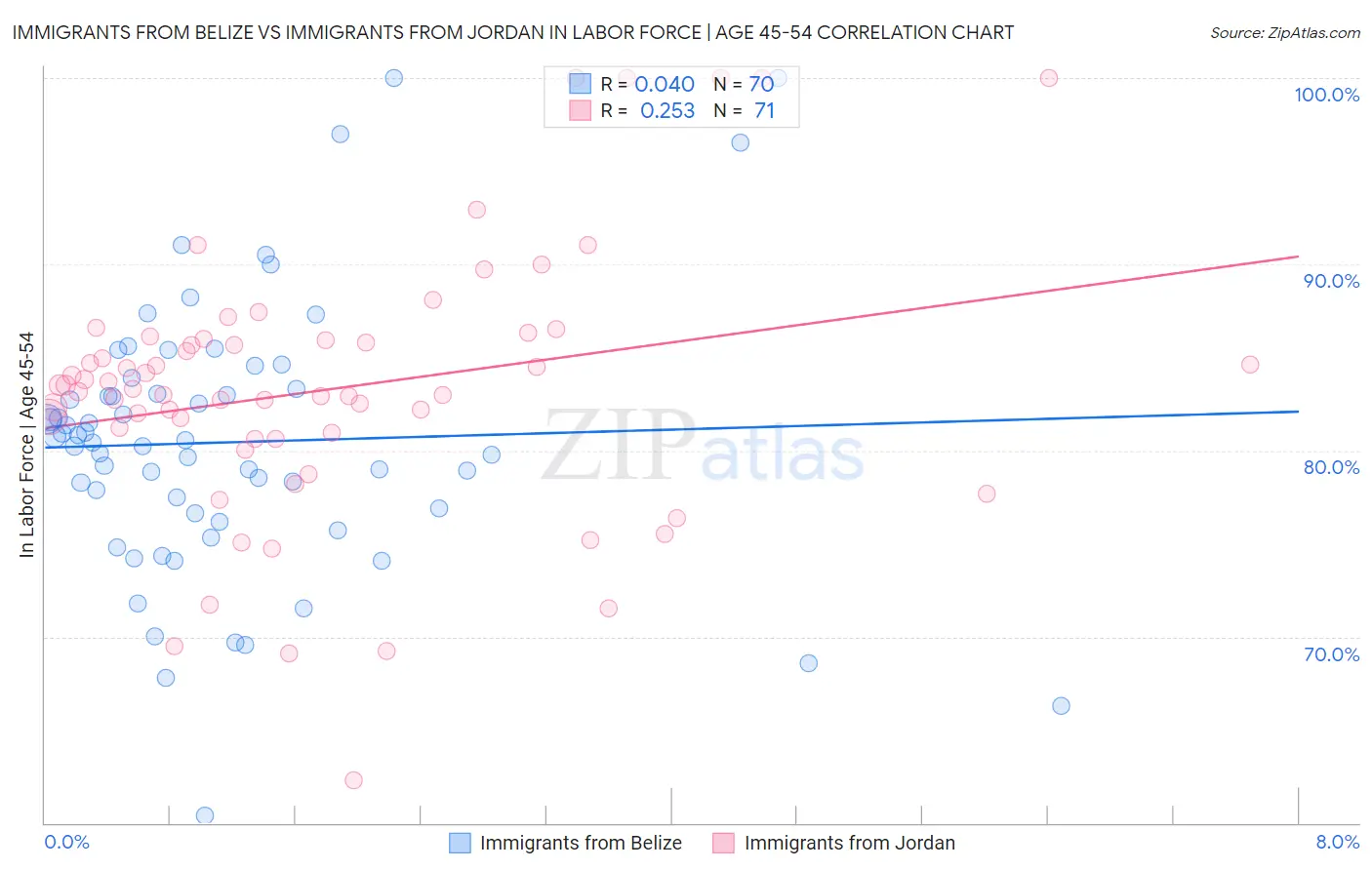 Immigrants from Belize vs Immigrants from Jordan In Labor Force | Age 45-54
