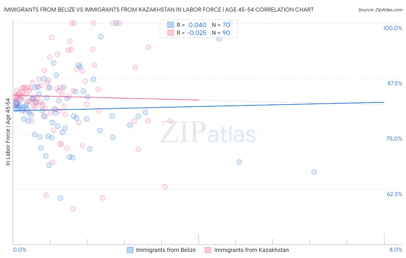 Immigrants from Belize vs Immigrants from Kazakhstan In Labor Force | Age 45-54