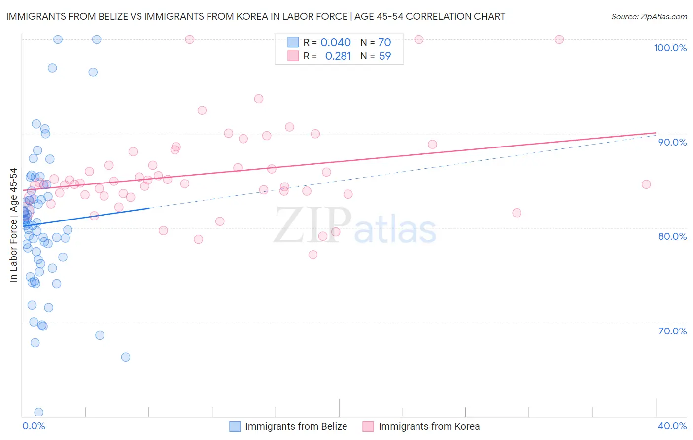Immigrants from Belize vs Immigrants from Korea In Labor Force | Age 45-54