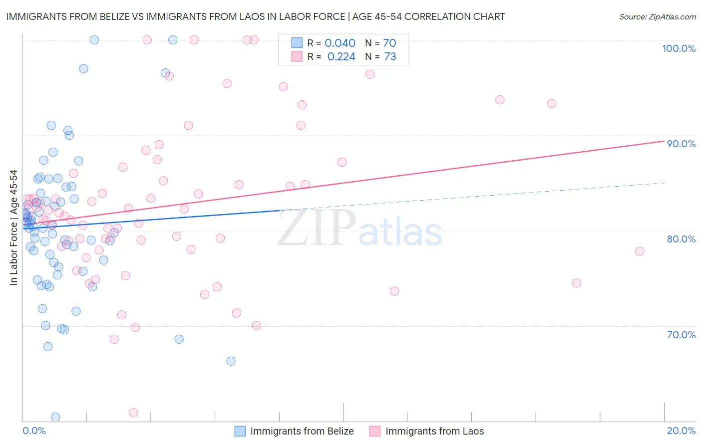 Immigrants from Belize vs Immigrants from Laos In Labor Force | Age 45-54