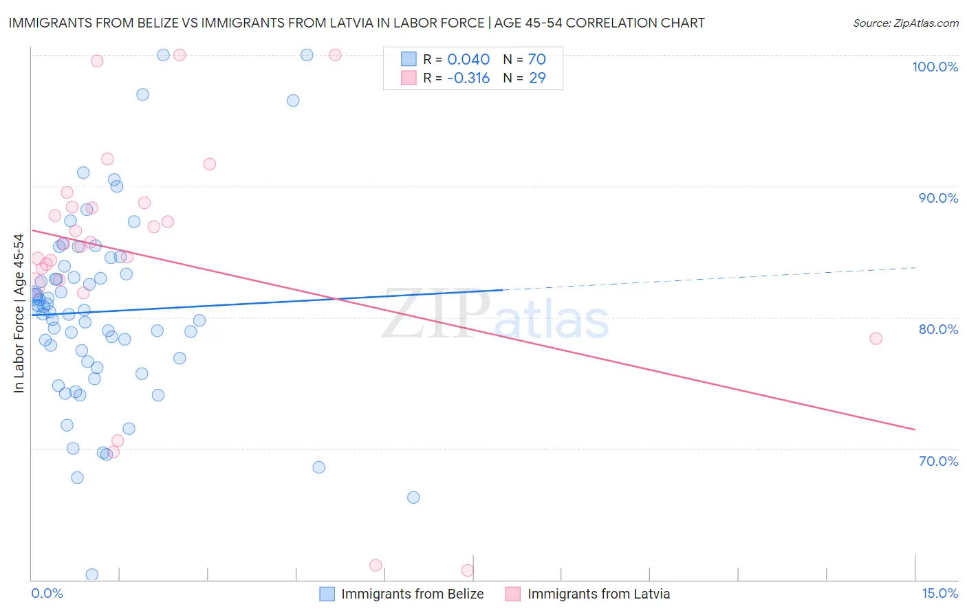 Immigrants from Belize vs Immigrants from Latvia In Labor Force | Age 45-54