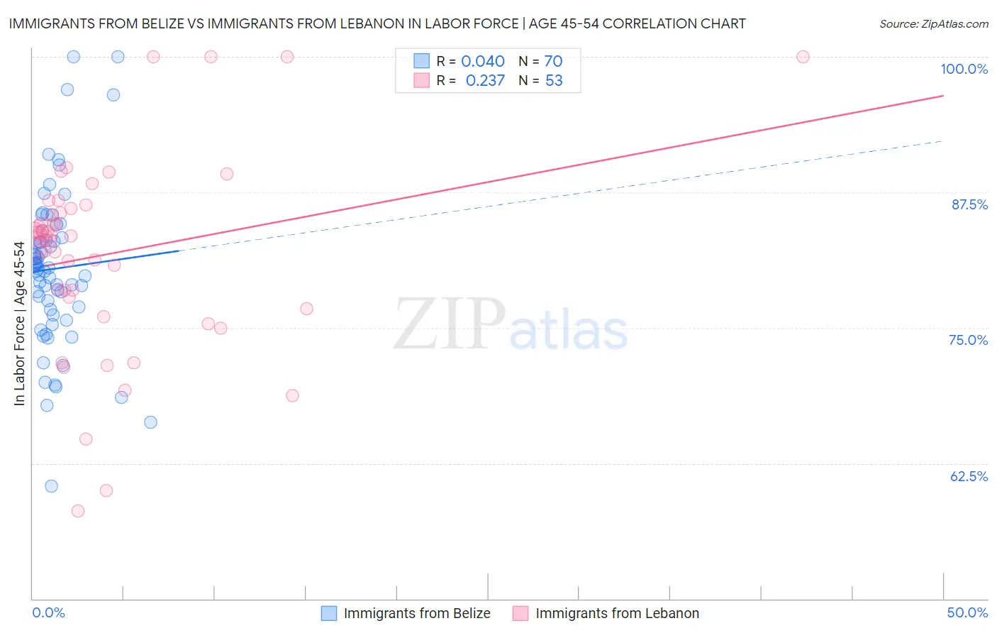 Immigrants from Belize vs Immigrants from Lebanon In Labor Force | Age 45-54