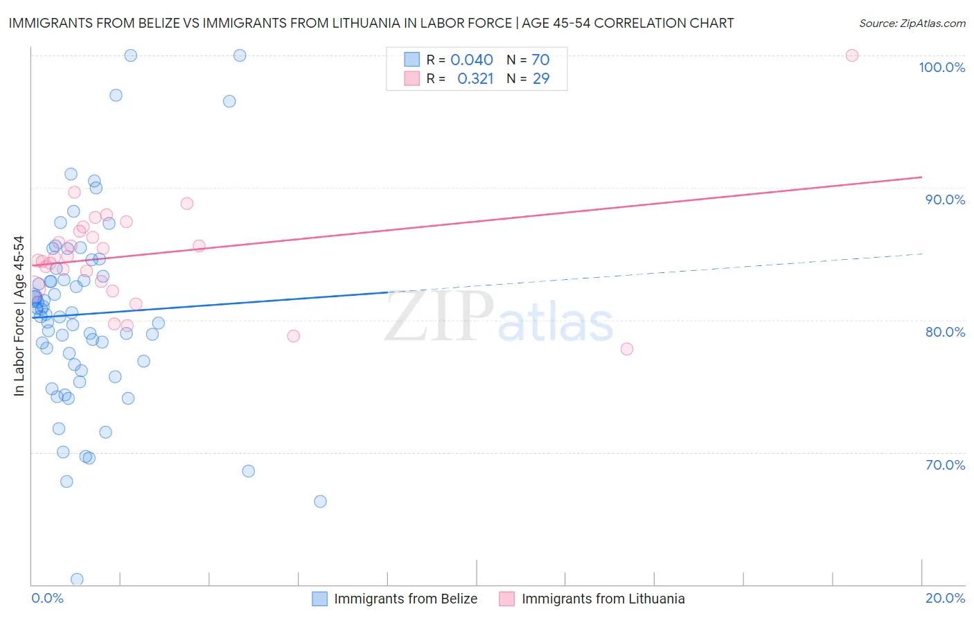 Immigrants from Belize vs Immigrants from Lithuania In Labor Force | Age 45-54