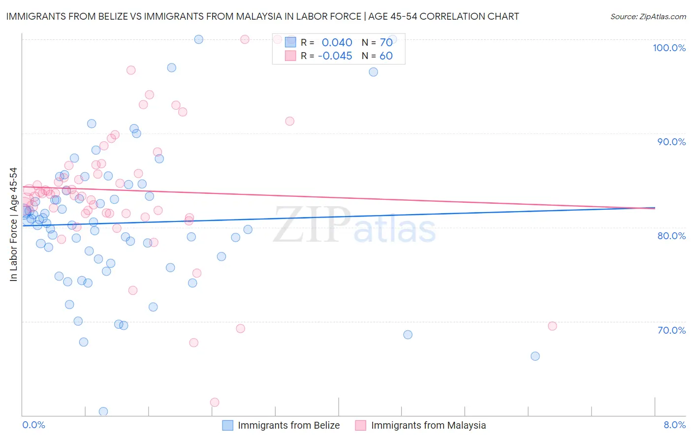 Immigrants from Belize vs Immigrants from Malaysia In Labor Force | Age 45-54
